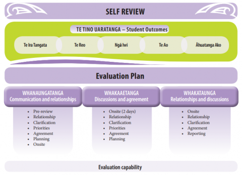 Figure 1 highlights ERO’s focus areas in evaluating a kura self review and the evaluation plan for ERO’s review.