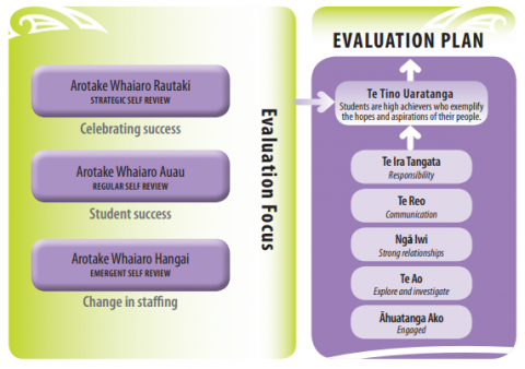 Figure 3 shows how the evaluation focus feeds into the evaluation plan.