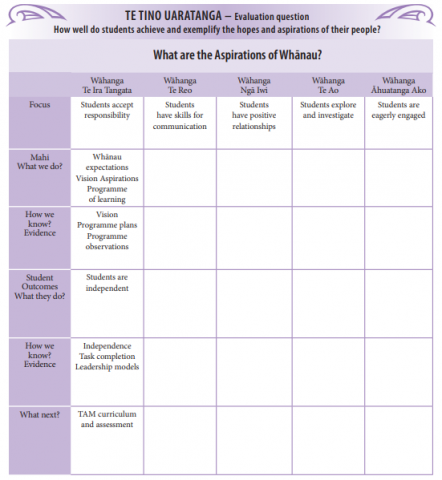 This is the kura whanau evaluation plan looking at how well do students achieve and exemplify the hopes and aspirations of their people and what are the aspirations of the whanau.