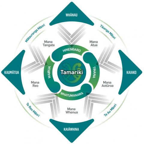 A graphic of four concentric circles. In the centre is Tamariki.