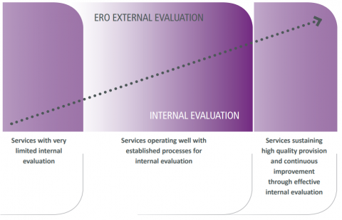 Continuum showing the approach to evaluation. It represents the relationship between ERO’s external evaluation and services internal evaluation.