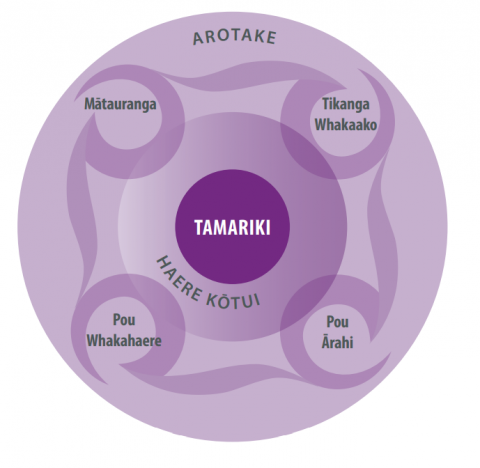 This diagram shows Tamariki at the centre and the four Pous around it.