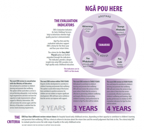 This diagram shows the connections between Ngā Pou Here, the evaluation indicators and ERO’s overall judgements and criteria for review return times in Education Reviews.
