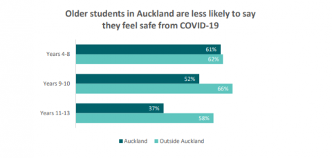 Figure 19 is a graph showing the percentage of students who agreed or strongly agreed that they were feeling safe from Covid-19 inside and outside Auckland, post-lockdown. 