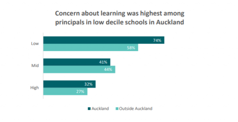 Figure 21 is a graph showing the percentage of principals who reported that a quarter or more of their students had fallen behind in their learning, by decile, inside and outside Auckland post-lockdown. 