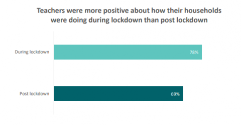 Figure 22 is a graph showing the percentage of teachers who agreed or strongly agreed that their bubble/household was doing well, during and post lockdown. The graph title is “Teachers were more positive about how their households were doing during lockdown than post lockdown”. During lockdown, seventy-eight percent of teachers reported that their bubble was doing well. Post lockdown, sixty-nine percent of teachers reported that their household was doing well.