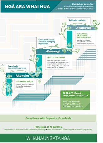 This image represents Ngā Ara Whai Hua, the Quality Framework for Evaluation and Improvement in Early Childhood Services. It shows the three upward steps of the Poutama, reflecting a design usually found on a traditional Māori tukutuku panel.