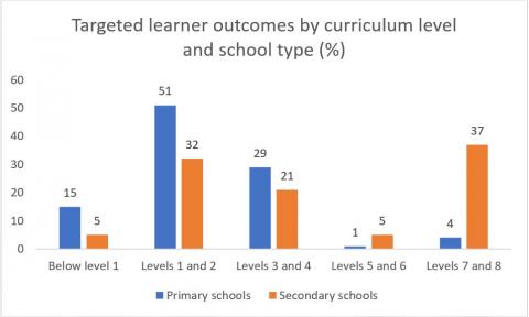Figure 1 is a bar chart showing schools’ targeted learner outcomes in te reo Māori by curriculum level and school type. 