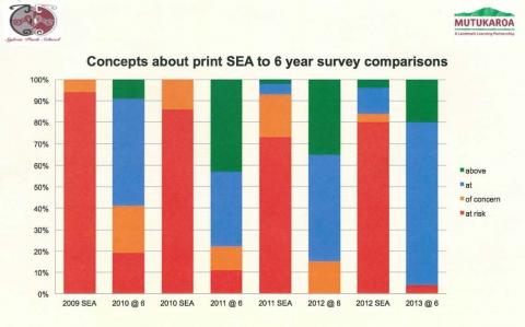 A graph titled "Concepts about print SEA to 6 year survey comparisons".