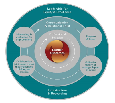 This image is of increasing circles with Learner Outcomes at the centre.