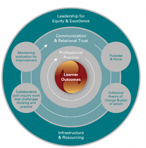 Diagram of learner outcomes 