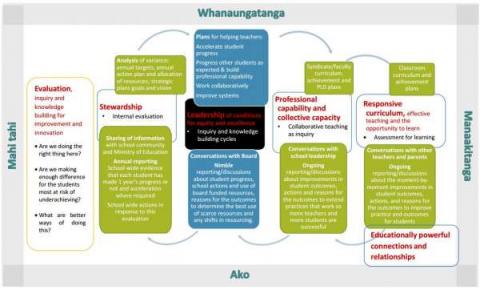 This diagram shows the links between the four pou being Whanaungatanga, Manaakitanga, Ako and Mahi tahi wiht Evaluation, Stewardship, Professional capability and collective capacity and Responsive curriculum with Educationally powerful connections and relationships.