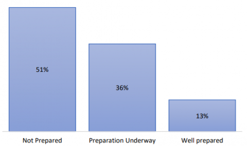 Graph showing Not Prepared: 51%, Preparation Underway: 36%, Well prepared: 13%