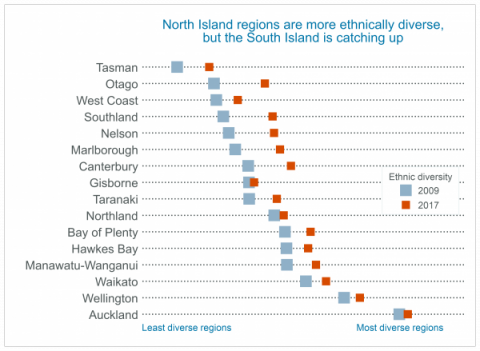 ethnic diversity in nz by region