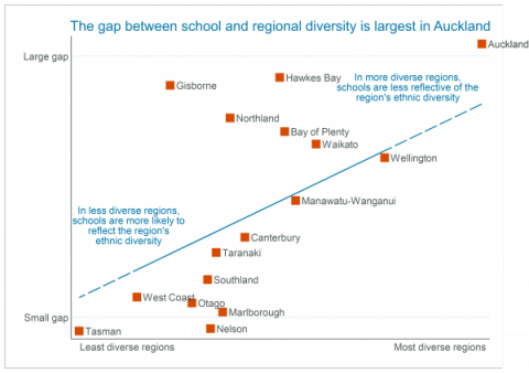 graph showing gap between school and regional diversity