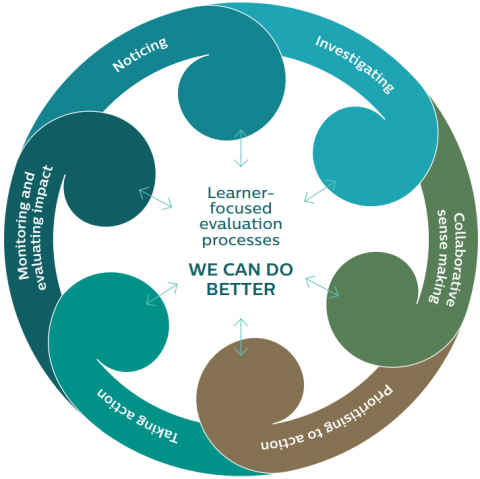 These six interconnected, learner-focused processes are integral to effective evaluation for improvement