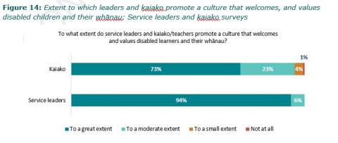 Figure 14: Extent to which leaders and kaiako promote a culture that welcomes, and values disabled children and their whānau: Service leaders and kaiako surveys