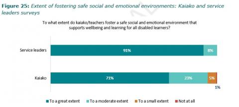 Figure 25: Extent of fostering safe social and emotional environments: Kaiako and service leaders surveys