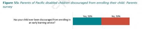 Figure 55: Parents of Pacific disabled children discouraged from enrolling their child: Parents survey