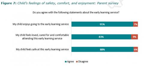 Figure 7: Child’s feelings of safety, comfort, and enjoyment: Parent survey