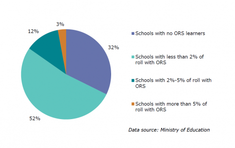 Figure two is a graph showing proportion of ORS funded learners in school rolls. Thirty-two percent of schools had no ORS learners. Fifty-two percent of schools had less than two percent roll with ORS. Twelve percent of schools had between two percent and five percent roll with ORS. Three percent of schools had more than five percent of roll with ORS.