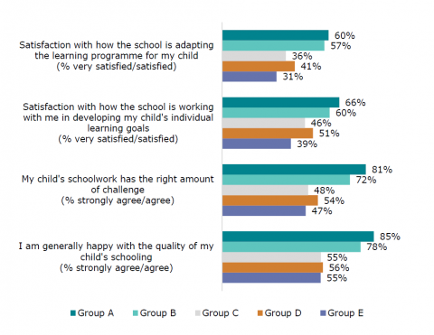 Figure 21: How well are schools supporting learning: Parent responses