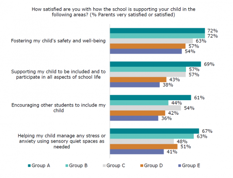 Figure 24: Satisfaction with school support for disabled learners’ wellbeing and inclusion: Parent survey