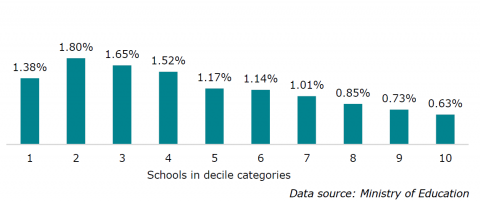 Figure three is a graph showing the proportion of ORS learners in schools by school decile. 