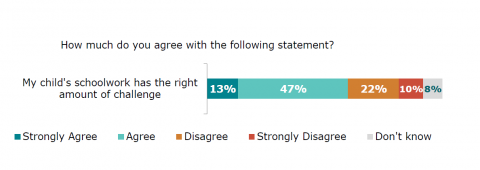 Figure thirty is a graph showing parents’ agreement with the statement ‘My child’s schoolwork has the right amount of challenge’. Thirteen percent reported strongly agree. Forty-seven percent reported agree. Twenty-two percent reported disagree. Ten percent reported strongly disagree. Eight percent reported don’t know.