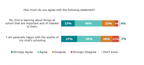 Figure 32: Parents’ views of quality of teaching: Parent survey
