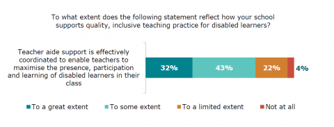 Figure thirty-six is a graph showing teachers views on the extent to which teacher aide support is effectively coordinated to enable teachers to maximise the presence, participation and learning of disabled learners. Thirty-two percent reported to a great extent. Forty-three percent reported to some extent. Twenty-two percent reported to a limited extent. Four percent reported not at all