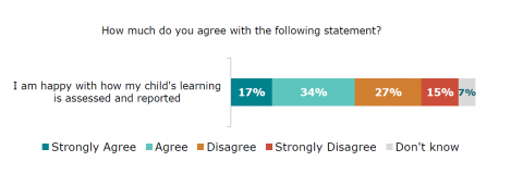 Figure thirty-eight is a graph showing parents agreement with the statement ‘I am happy with how my child’s learning is assessed and reported’. Seventeen percent reported strongly agree. Thirty-four percent reported agree. Twenty-seven percent reported disagree. Fifteen percent reported strongly disagree. Seven percent reported don’t know.
