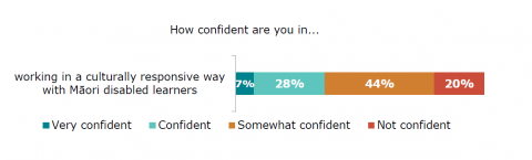 Figure forty-two is a graph showing teacher confidence to work in a culturally responsive way with Māori disabled learners. Seven percent reported very confident. Twenty-eight percent reported confident. Forty-four percent reported somewhat confident. Twenty percent reported not confident.