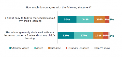 Figure 43 Parents’ views of engagement with their child’s school