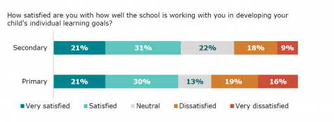 Figure 45: Parent satisfaction with how school is working in developing their child’s learning goals: Parent survey