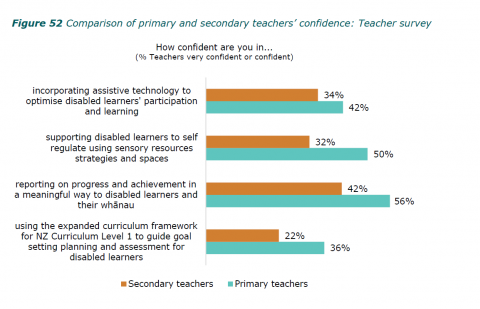 Figure 52: Comparison of primary and secondary teachers’ confidence: Teacher survey