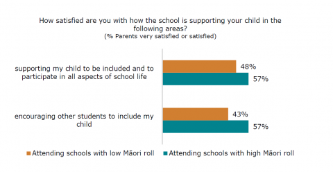 Figure 54: Parents’ views of school culture and inclusion in schools with high and low Māori roll: Whānau survey
