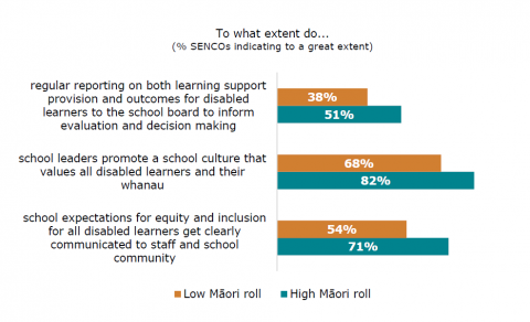 Figure 55: Leadership expectations and culture in high Māori vs low Māori roll schools: SENCO survey