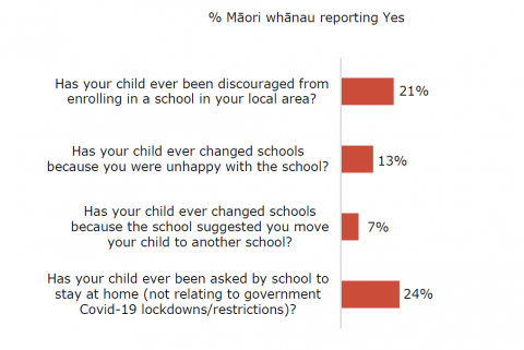 Figure sixty-two is a graph showing responses from Māori whānau to four questions about their disabled learners’ experiences of exclusion. Twenty-one percent of whānau reported their child had been discouraged from enrolling in a school in their local area. Thirteen percent had changed schools because they were unhappy with the school. Seven percent had changed schools because the school suggested to move. Twenty-four percent had been asked to keep their child at home, for reasons unrelated to Covid-19