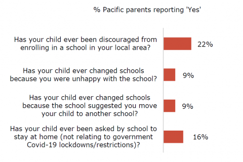 Figure sixty-seven is a graph showing responses from Pacific parents to four questions about exclusion. Twenty-two percent of Pacific parents reported their child had been discouraged from enrolling in a school. Nine percent had changed schools because they were unhappy with the school. Nine percent changed schools because the school suggested they move. Sixteen percent had been asked to keep their child at home for reasons unrelated to Covid-nineteen.