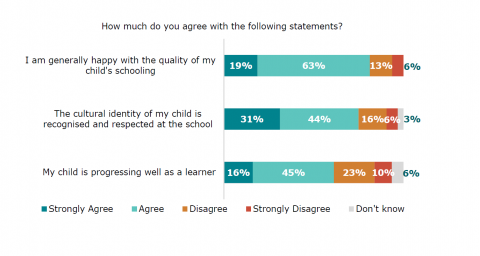Figure 69 Pacific parents’ views of their child’s learning at school: Parent survey