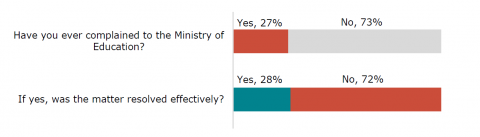 Figure seventy-one is a graph showing responses from parents to two questions. The first asks whether they have ever complained to the Ministry of Education. Twenty-seven percent reported yes. Seventy-three percent reported no. The second question asks whether the matter complained about was resolved effectively. Twenty-eight percent reported yes. Seventy-two percent reported no.