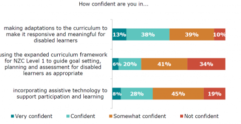 Figure 76: Teacher confidence in adapting curriculum and teaching for disabled learners