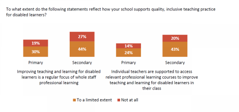 Figure 78: How well schools support quality, inclusive teaching practice for disabled learners: Teacher survey