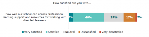 Figure seventy-nine is a graph showing principals satisfaction with how well their school can access professional learning support and resources for working with disabled learners. Six percent reported very satisfied. Forty-six percent reported satisfied. Twenty-nine percent reported neutral. Seventeen percent reported dissatisfied. Two percent reported very dissatisfied. 