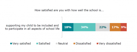 Figure eight is a graph showing parents’ responses on how satisfied they are with how their school supports their child to be included in all aspects of school life. Eighteen percent reported very satisfied. Thirty-four percent reported satisfied. Twenty-two percent reported neutral. Seventeen percent reported dissatisfied. Nine percent reported very dissatisfied. 
