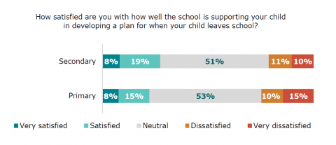 Figure 81: Satisfaction with how the school is supporting child when leaving: Parent survey