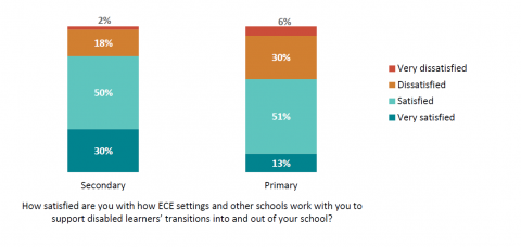 Figure 84: School satisfaction how ECE and other schools work with them in transitions: SENCO survey