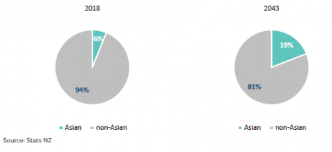 Figure 10: Proportion of children in Southland who identify as Asian: 2018 and 2043