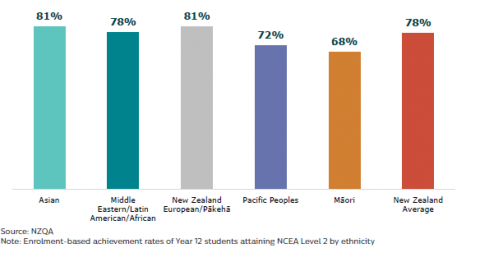 Figure 11: NCEA level 2 attainment by ethnicity: 2021